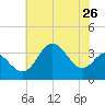 Old Frenchtown Wharf tide chart for Saturday, July 26, 2025