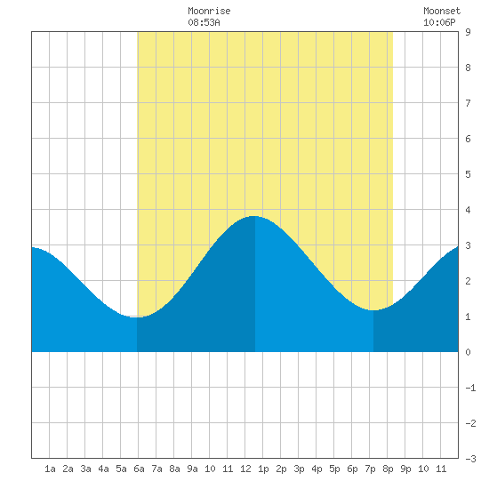 Old Frenchtown Wharf tide chart for Sunday, July 27, 2025