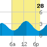 Old Frenchtown Wharf tide chart for Monday, July 28, 2025