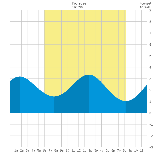 Old Frenchtown Wharf tide chart for Tuesday, July 29, 2025