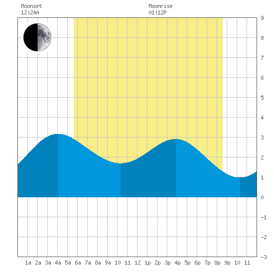 Old Frenchtown Wharf tide chart for Wednesday, July 2, 2025