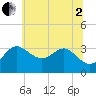Old Frenchtown Wharf tide chart for Wednesday, July 2, 2025