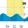 Old Frenchtown Wharf tide chart for Wednesday, July 30, 2025