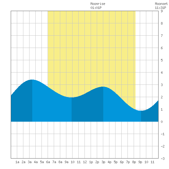 Old Frenchtown Wharf tide chart for Thursday, July 31, 2025