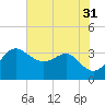 Old Frenchtown Wharf tide chart for Thursday, July 31, 2025