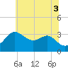 Old Frenchtown Wharf tide chart for Thursday, July 3, 2025