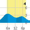 Old Frenchtown Wharf tide chart for Friday, July 4, 2025