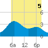 Old Frenchtown Wharf tide chart for Saturday, July 5, 2025