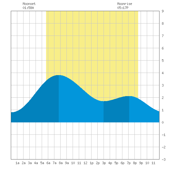 Old Frenchtown Wharf tide chart for Sunday, July 6, 2025