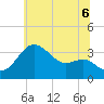 Old Frenchtown Wharf tide chart for Sunday, July 6, 2025