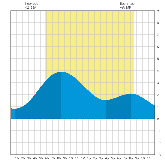Old Frenchtown Wharf tide chart for Monday, July 7, 2025