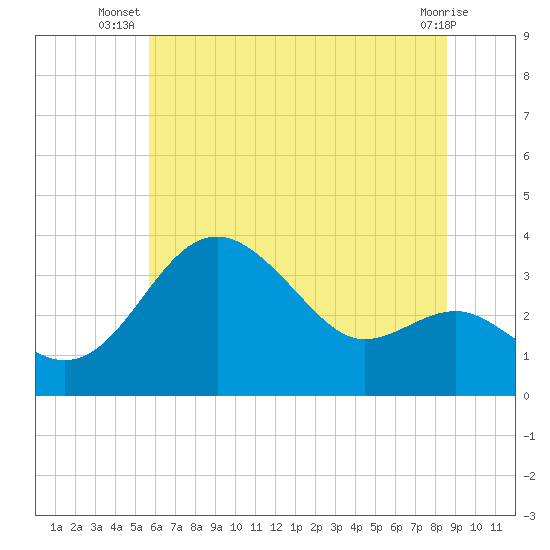 Old Frenchtown Wharf tide chart for Tuesday, July 8, 2025