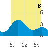 Old Frenchtown Wharf tide chart for Tuesday, July 8, 2025