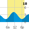 Old Frenchtown Wharf tide chart for Sunday, August 10, 2025