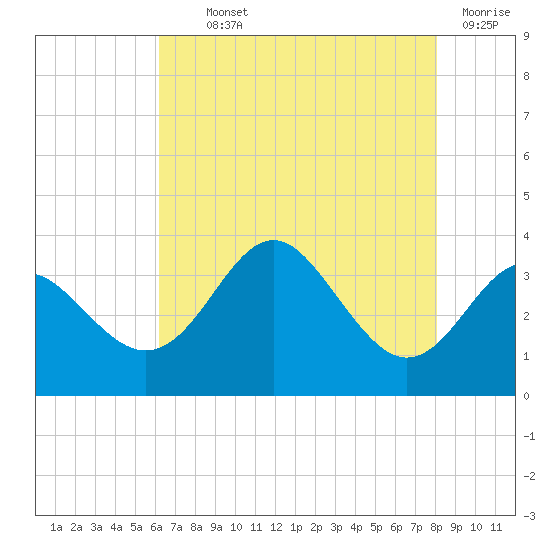 Old Frenchtown Wharf tide chart for Monday, August 11, 2025