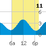 Old Frenchtown Wharf tide chart for Monday, August 11, 2025