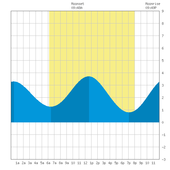 Old Frenchtown Wharf tide chart for Tuesday, August 12, 2025