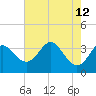 Old Frenchtown Wharf tide chart for Tuesday, August 12, 2025