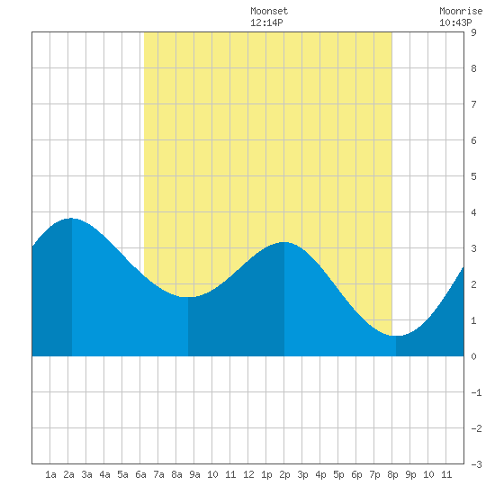 Old Frenchtown Wharf tide chart for Thursday, August 14, 2025