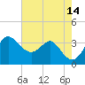 Old Frenchtown Wharf tide chart for Thursday, August 14, 2025