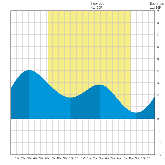 Old Frenchtown Wharf tide chart for Friday, August 15, 2025