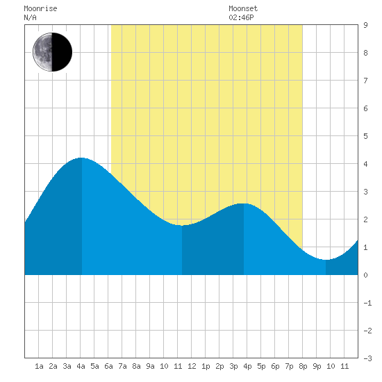 Old Frenchtown Wharf tide chart for Saturday, August 16, 2025