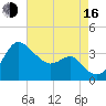 Old Frenchtown Wharf tide chart for Saturday, August 16, 2025