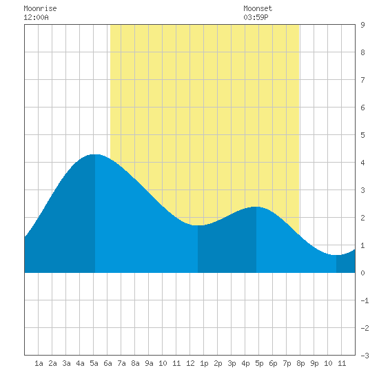 Old Frenchtown Wharf tide chart for Sunday, August 17, 2025
