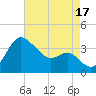 Old Frenchtown Wharf tide chart for Sunday, August 17, 2025