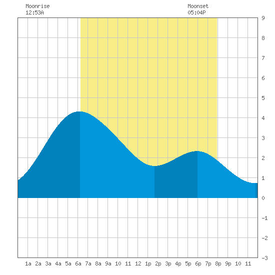 Old Frenchtown Wharf tide chart for Monday, August 18, 2025
