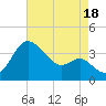 Old Frenchtown Wharf tide chart for Monday, August 18, 2025