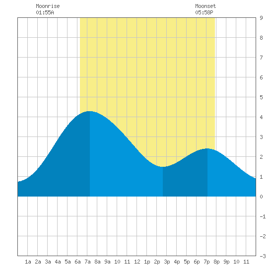 Old Frenchtown Wharf tide chart for Tuesday, August 19, 2025