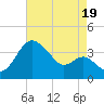 Old Frenchtown Wharf tide chart for Tuesday, August 19, 2025
