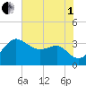 Old Frenchtown Wharf tide chart for Friday, August 1, 2025