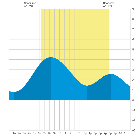 Old Frenchtown Wharf tide chart for Wednesday, August 20, 2025