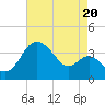 Old Frenchtown Wharf tide chart for Wednesday, August 20, 2025