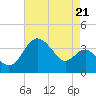 Old Frenchtown Wharf tide chart for Thursday, August 21, 2025
