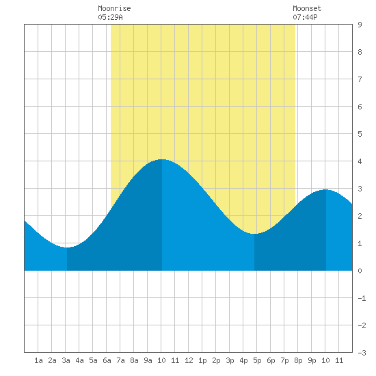 Old Frenchtown Wharf tide chart for Friday, August 22, 2025