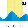 Old Frenchtown Wharf tide chart for Friday, August 22, 2025