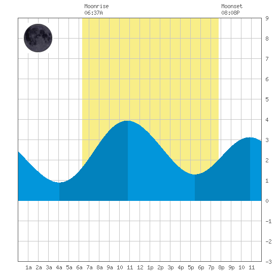 Old Frenchtown Wharf tide chart for Saturday, August 23, 2025