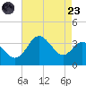 Old Frenchtown Wharf tide chart for Saturday, August 23, 2025