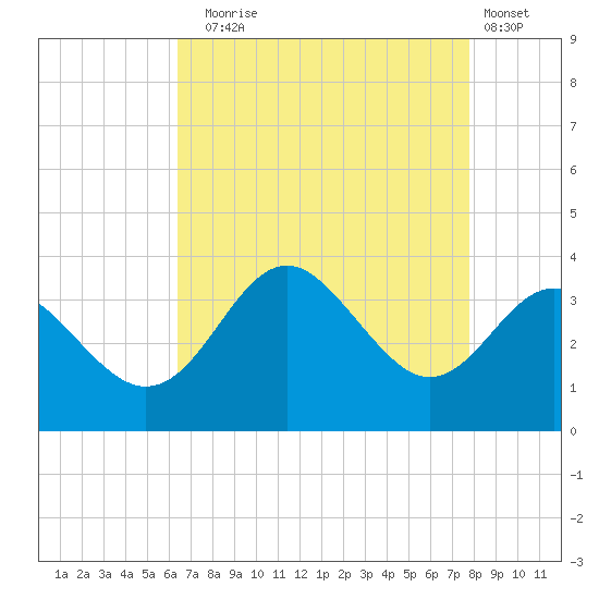 Old Frenchtown Wharf tide chart for Sunday, August 24, 2025