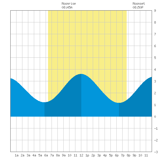 Old Frenchtown Wharf tide chart for Monday, August 25, 2025