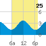 Old Frenchtown Wharf tide chart for Monday, August 25, 2025