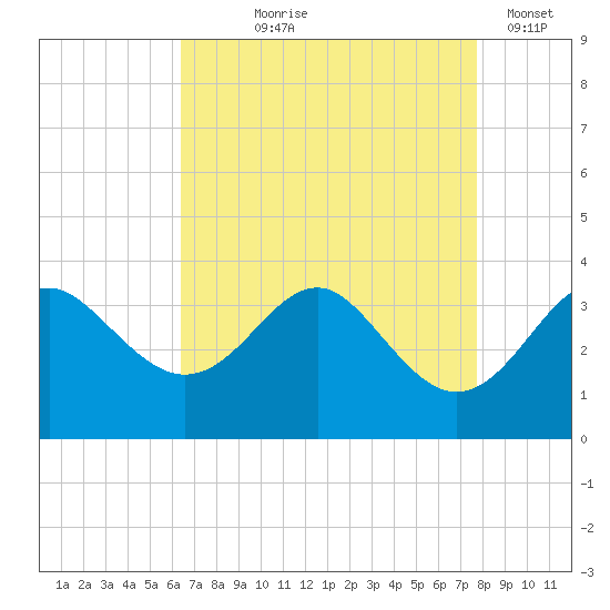 Old Frenchtown Wharf tide chart for Tuesday, August 26, 2025