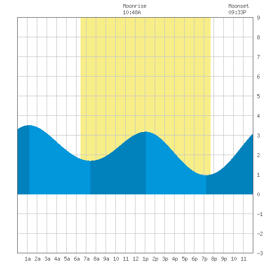 Old Frenchtown Wharf tide chart for Wednesday, August 27, 2025