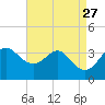 Old Frenchtown Wharf tide chart for Wednesday, August 27, 2025