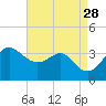 Old Frenchtown Wharf tide chart for Thursday, August 28, 2025
