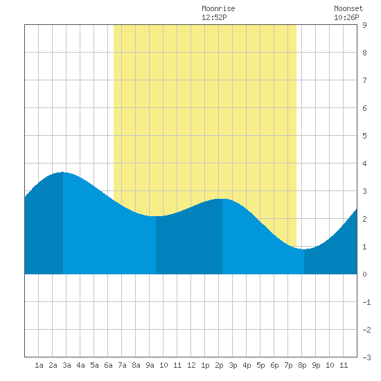 Old Frenchtown Wharf tide chart for Friday, August 29, 2025