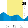 Old Frenchtown Wharf tide chart for Friday, August 29, 2025